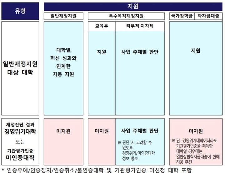 [세종=뉴시스] 교육부가 지난해 1월25일 대학에 안내한 '일반재정지원을 위한 평가체제 개편방안 시안' 중 일부. (자료=교육부 제공). 2024.10.11. photo@newsis.com  *재판매 및 DB 금지