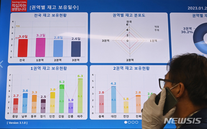 [수원=뉴시스] 김종택 기자 = 연일 계속되는 한파와 방학 등으로 헌혈자가 감소하면서 혈액 수급에 어려움을 겪고 있는 26일 경기도 수원시 영통구 대한적십자사 경기혈액원에서 관계자가 혈액 보유 현황을 살펴보고 있다. 이달 초 7일분을 넘겼던 전국 혈액보유량은 설연휴를 지나며 현재 3일분대까지 떨어졌다. 2023.01.26. jtk@newsis.com