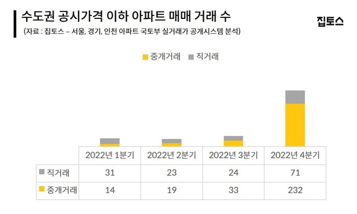 지난해 4분기 공시가격 이하 수도권 아파트 매매 303건