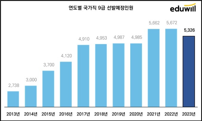 [서울=뉴시스] 연도별 국가직 9급 선발예정 인원. (사진=에듀윌 제공) 2023.01.27. photo@newsis.com *재판매 및 DB 금지