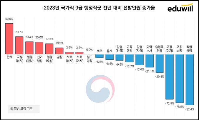 [서울=뉴시스] 2023년 국가직 9급 행정직군 전년 대비 선발인원 증가율. (사진=에듀윌 제공) 2023.01.27. photo@newsis.com *재판매 및 DB 금지