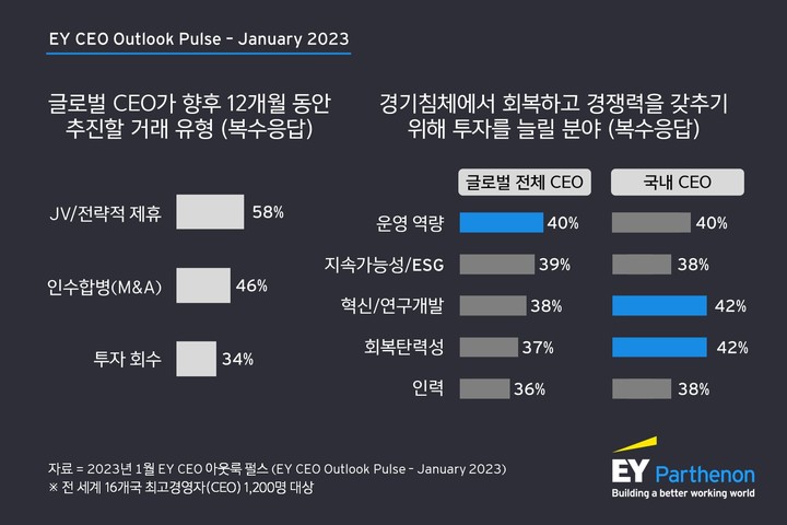 글로벌 CEO 46% "올해 M&A 추진할 것"