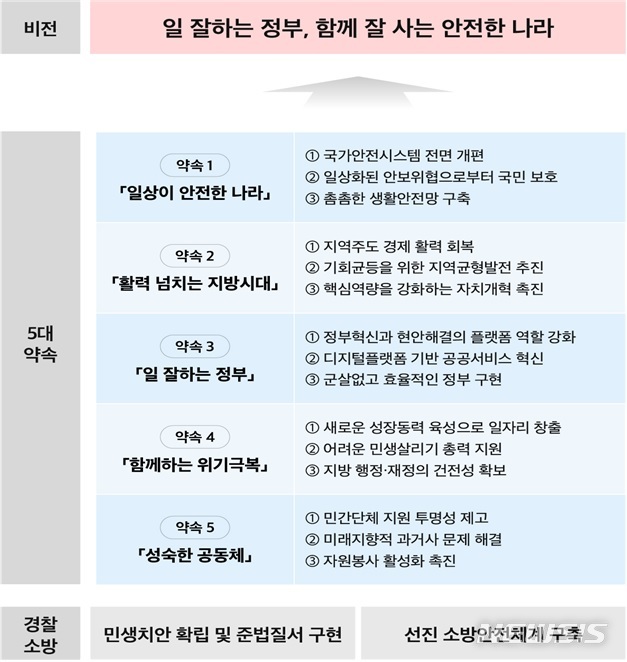 [세종=뉴시스] 행정안전부의 2023년 업무계획. (자료= 행안부 제공)
