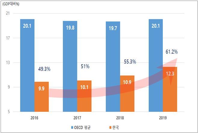 [세종=뉴시스] 경제개발협력기구(OECD) 평균 대비 연도별 한국 공공사회복지지출 수준 변화. (자료=보건복지부 제공) 2023.01.27. photo@newsis.com *재판매 및 DB 금지