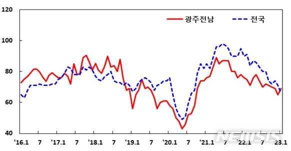 [광주=뉴시스] 광주전남 제조업 경기업황 흐름