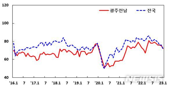 [광주=뉴시스]광주전남 비제조업 경기업황 흐름
