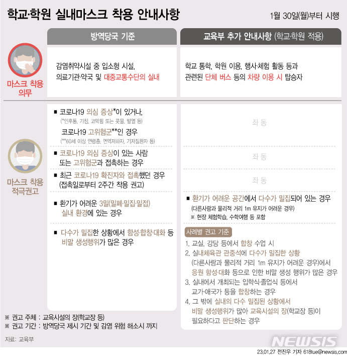 [서울=뉴시스] 교육부는 방역 당국이 지난달 30일부터 마스크 착용 방역지침을 의무에서 권고로 조정함에 따라 학교, 학원에서 적용할 세부 기준을 지난달 27일 공개했다. (그래픽=전진우 기자) 618tue@newsis.com