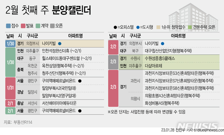 [서울=뉴시스] 28일 부동산R114에 따르면 2월 첫째 주에는 도시형생활주택 1곳에서만 청약접수를 진행한다. (그래픽=전진우 기자) 618tue@newsis.com