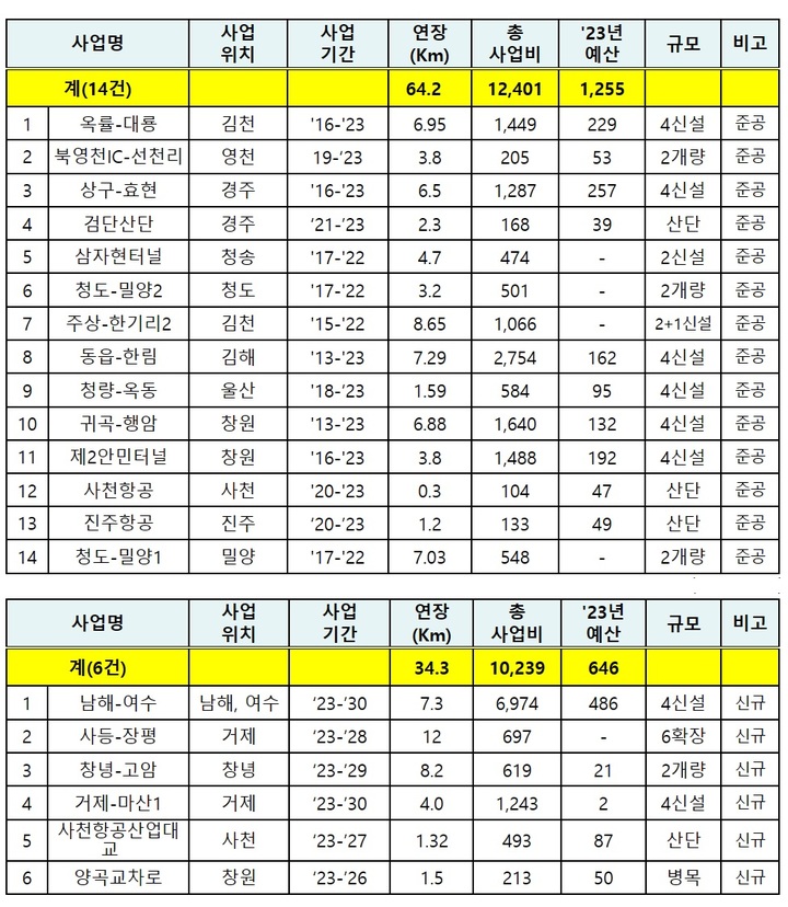 [부산=뉴시스] 부산지방국토관리청 국도건설사업 현황 중 올해 준공사업(14개소·사진 위)과 신규사업(6개소). (사진=부산국토청 제공) *재판매 및 DB 금지