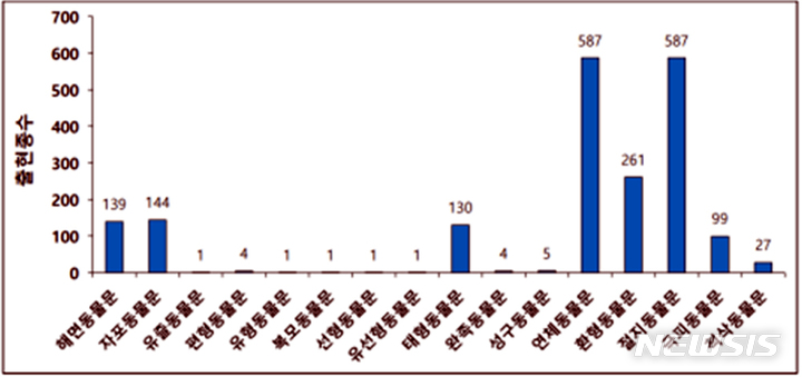 [목포=뉴시스] 섬지역 무척추동물 분류군별 출현 종 수. (사진=국립호남권생물자원관 제공) 2023.01.27. photo@newsis.com *재판매 및 DB 금지