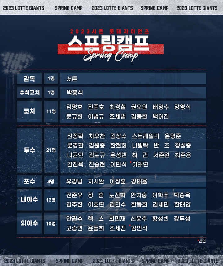 [서울=뉴시스] 롯데 자이언츠 스프링캠프 참가 명단(사진=롯데 자이언츠 제공) *재판매 및 DB 금지