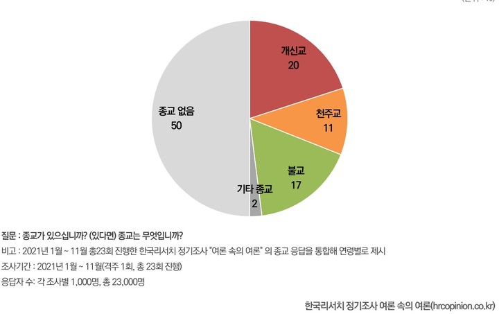 [서울=뉴시스] 한국리서치 '2021년 종교지표' (사진=한국리서치 제공) 20223.01.27. photo@newsis.com *재판매 및 DB 금지