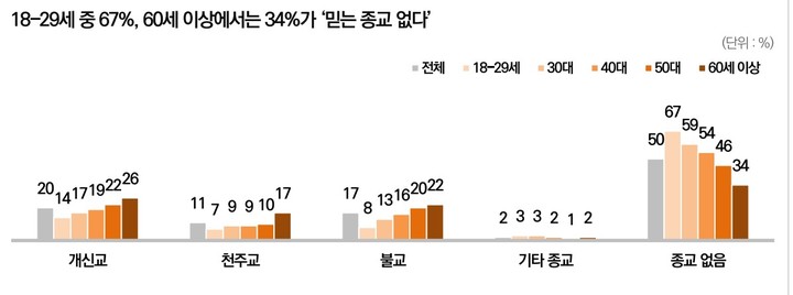 [서울=뉴시스] 한국리서치 '2021년 종교지표' (사진=한국리서치 제공) 20223.01.27. photo@newsis.com *재판매 및 DB 금지