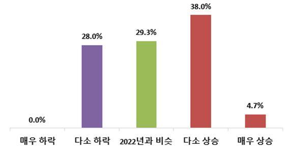 기업 43% "올해도 원자재값 오른다"…공급망 불안 지속