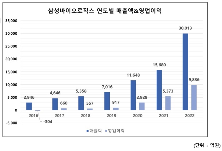 [서울=뉴시스]삼성바이오로직스 연도별 실적 현황 (사진=삼성바이오로직스 제공) *재판매 및 DB 금지