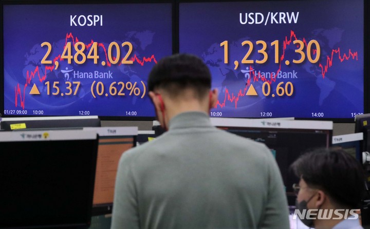 [서울=뉴시스] 김선웅 기자 = 27일 코스피가 전 거래일(2468.65)보다 15.37포인트(0.62%) 오른 2484.02에, 코스닥지수는 전 거래일(738.94)보다 2.31포인트(0.31%) 상승한 741.25에 거래를 종료했다. 서울 외환시장에서 원·달러 환율은 전 거래일(1230.7원)보다 0.6원 오른 1231.3원에 마감했다. 27일 서울 중구 하나은행 딜링룸에서 딜러들이 업무를 보고 있다. 2023.01.27. mangusta@newsis.com