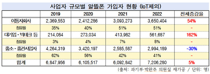 [서울=뉴시스] 사업자 규모별 알뜰폰 가입자 현황. (사진=박완주 의원실 제공) 2023.1.29 *재판매 및 DB 금지