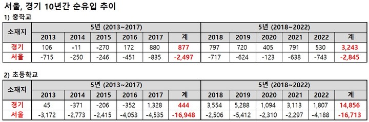 [세종=뉴시스] 29일 종로학원이&nbsp; 한국교육개발원 교육통계를 기초로 내놓은 최근 10년간 중학생 순유입(전입-전출) 현황. (자료=종로학원 제공). 2023.01.29. photo@newsis.com *재판매 및 DB 금지