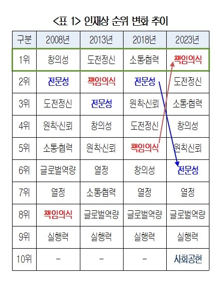 전문성보다 '책임'…100대 기업 인재상 달라졌다