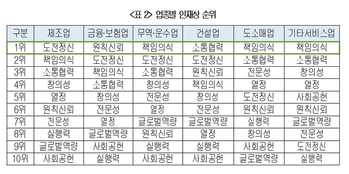전문성보다 '책임'…100대 기업 인재상 달라졌다