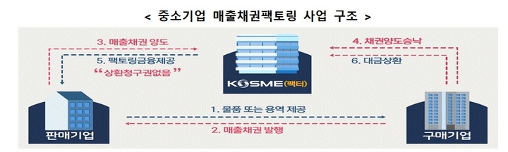 [서울=뉴시스] 중소기업 매출채권팩토링 사업 구조. (사진=중소벤처기업부 제공) 2023.01.30. photo@newsis.com *재판매 및 DB 금지