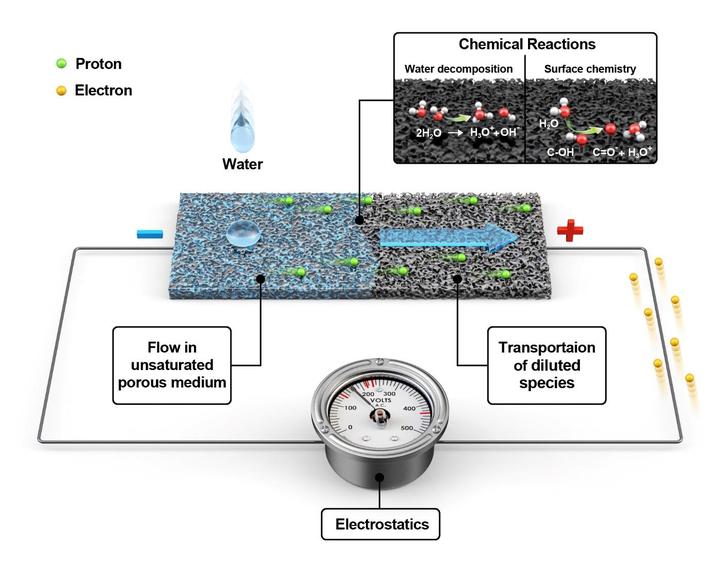 [진주=뉴시스] 수분 발전 에너지 수확 소자는 탄소 코팅된 다공성 소재의 한 쪽 끝에 물을 떨어뜨려 작동한다. 이번 연구에서는 총 4가지 물리현상을 함께 해석하는 이론 모델을 개발했다. *재판매 및 DB 금지