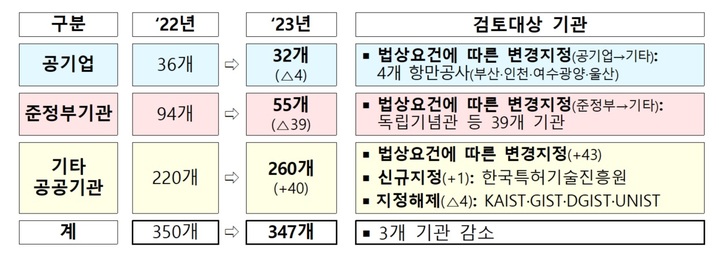 [세종=뉴시스] 기획재정부는 공공기관운영위원회를 열어 2023년도 공공기관 지정안을 확정했다. (자료=기재부 제공)  *재판매 및 DB 금지