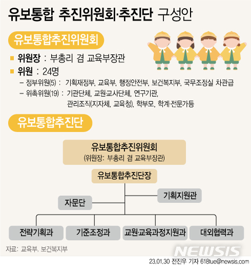 [서울=뉴시스] 지난달 31일 사회부총리를 위원장으로 하는 유보통합추진위원회를 구성한다. 유보통합추진위 위원은 위원장을 비롯해 24명이다. (그래픽=전진우 기자) 618tue@newsis.com