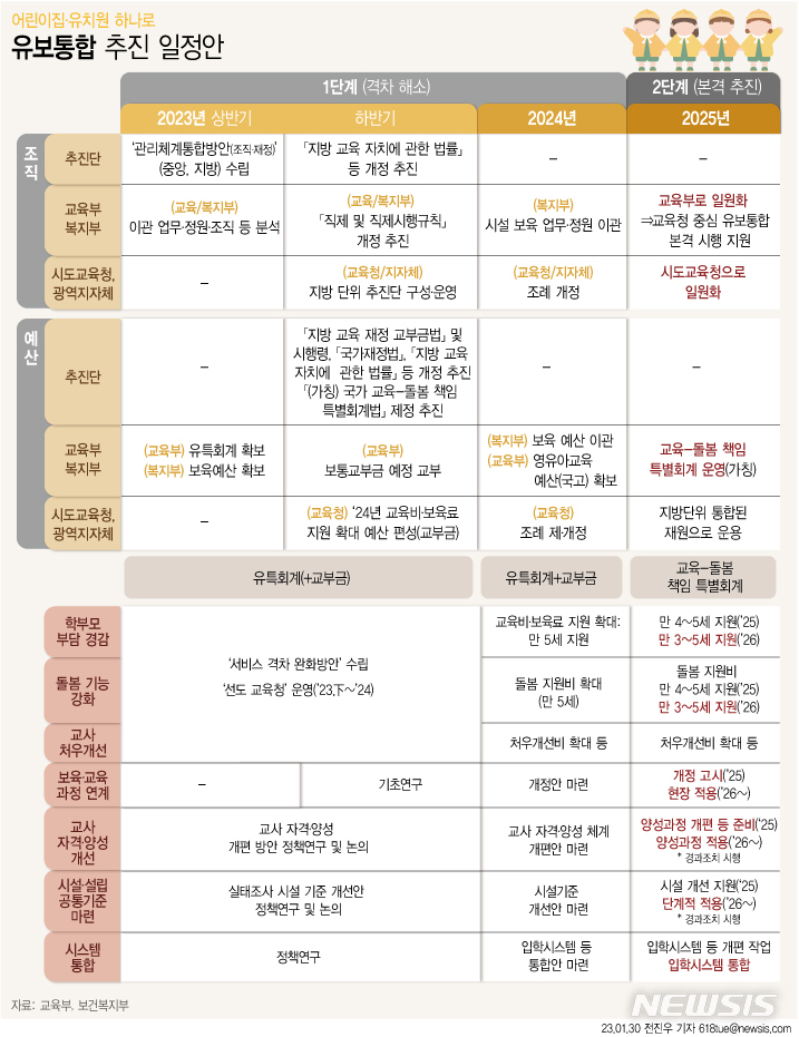 [서울=뉴시스] 지난달 30일 정부는 유치원과 어린이집으로 나뉜 만 0~5세 영·유아의 교육과 보육을 통합하는 '유보통합'을 본격적으로 추진하겠다고 발표했다. 범정부 전담 심의·지원 조직을 통해 관리체계 통합과 서비스 격차 해소 방안을 마련, 2025년부터 교육청이 유치원은 물론 어린이집까지 맡아 관리한다. (그래픽=전진우 기자) 618tue@newsis.com