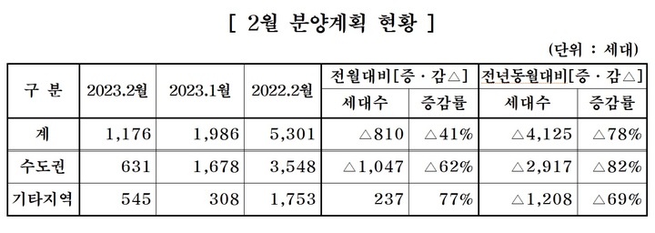 중견 주택업체, 다음 달 1176가구 분양…전월比 41% 감소