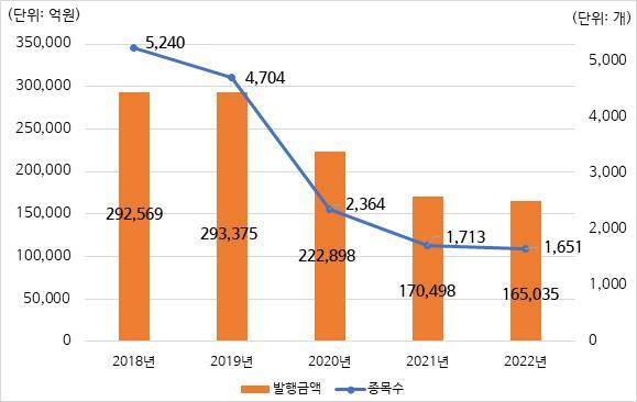 최근 5개년 DLS 발행 현황&nbsp; *재판매 및 DB 금지