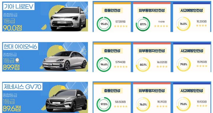 기아 니로EV, 현대 아이오닉6, 제네시스 GV70 평가결과(자료 제공=국토부) *재판매 및 DB 금지