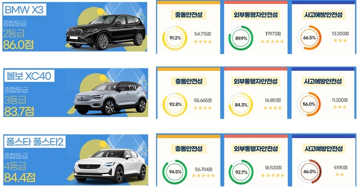 BMW X3, 볼보 XC40 리차지, 폴스타 폴스타2 평가결과(자료 제공=국토부) *재판매 및 DB 금지