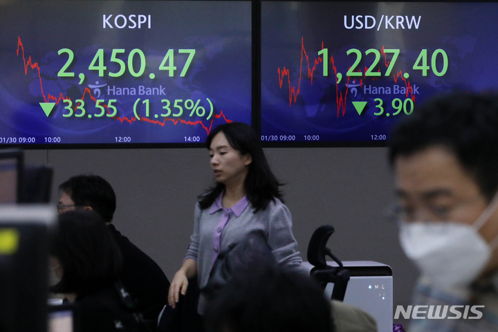 [서울=뉴시스] 조성우 기자 = 코스피가 전 거래일(2484.02)보다 33.55포인트(1.35%) 내린 2450.47에 마감한 30일 오후 서울 중구 하나은행 딜링룸에서 딜러들이 업무를 보고 있다. 코스닥지수는 전 거래일(741.25)보다 2.63포인트(0.35%) 하락한 738.62에 거래를 종료했다. 원·달러 환율은 전 거래일(1231.3원)보다 3.9원 내린 1227.40원에 마감했다. 2023.01.30. xconfind@newsis.com