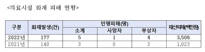 [서울=뉴시스]의료시설 화재 피해 현황(자료=소방청 제공)&nbsp; *재판매 및 DB 금지