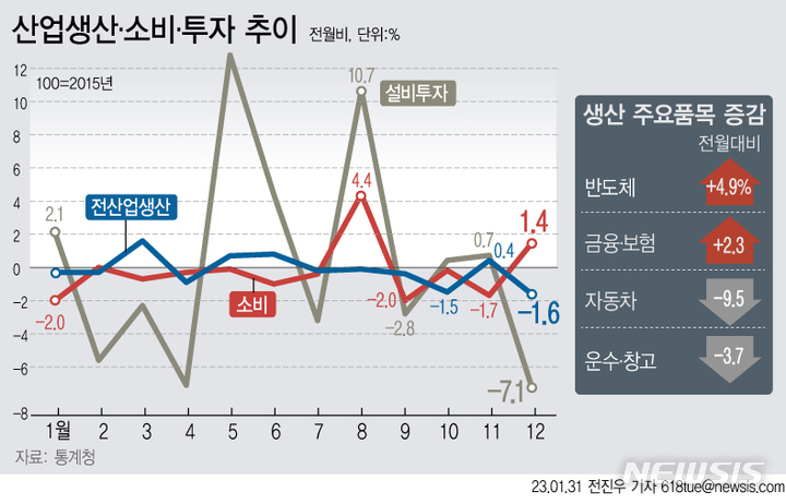 [서울=뉴시스] 31일 통계청에 따르면 지난해 12월 전산업 생산(계절조정지수·농림어업 제외)은 전월보다 1.6% 감소했다. 이는 2020년 4월(1.8%) 이후 32개월 만에 최대 감소 폭이다. (그래픽=전진우 기자) 618tue@newsis.com