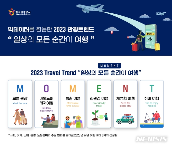 [서울=뉴시스] 한국관광공사-2023 국내관광 트렌드 요약 인포그래픽. (사진=한국관광공사 제공) 2023.01.31. photo@newsis.com *재판매 및 DB 금지