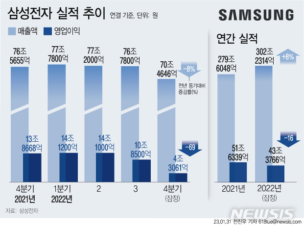 [서울=뉴시스] 31일 삼성전자는 지난해 연결 기준 매출액은 302조2300억원, 영업이익은 43조3800억원을 기록했다. 사상 처음으로 연간 매출 300조원을 돌파했다. (그래픽=전진우 기자) 618tue@newsis.com