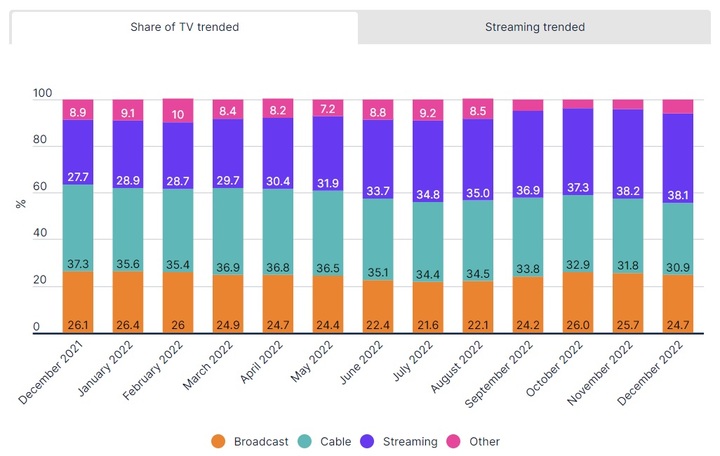 2022년 미국 내 매체별 TV 시청 점유율.(사진 : 닐슨 홈페이지 캡처) *재판매 및 DB 금지