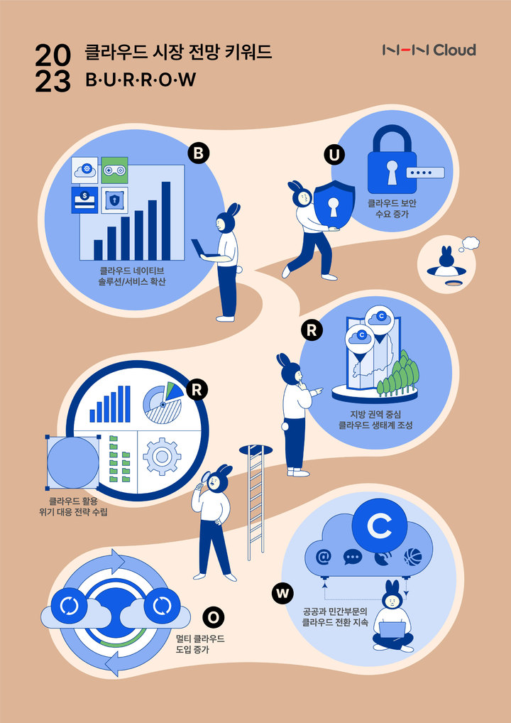 NHN클라우드 시장 전망 키워드 *재판매 및 DB 금지