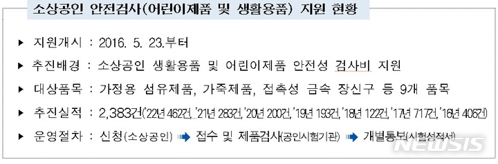 [서울=뉴시스]서울시가 올해 소상공인 제품의 안전성 검사비를 최대 100% 지원한다고 31일 밝혔다. (사진=서우시 제공). 2023.01.31. photo@newsis.com