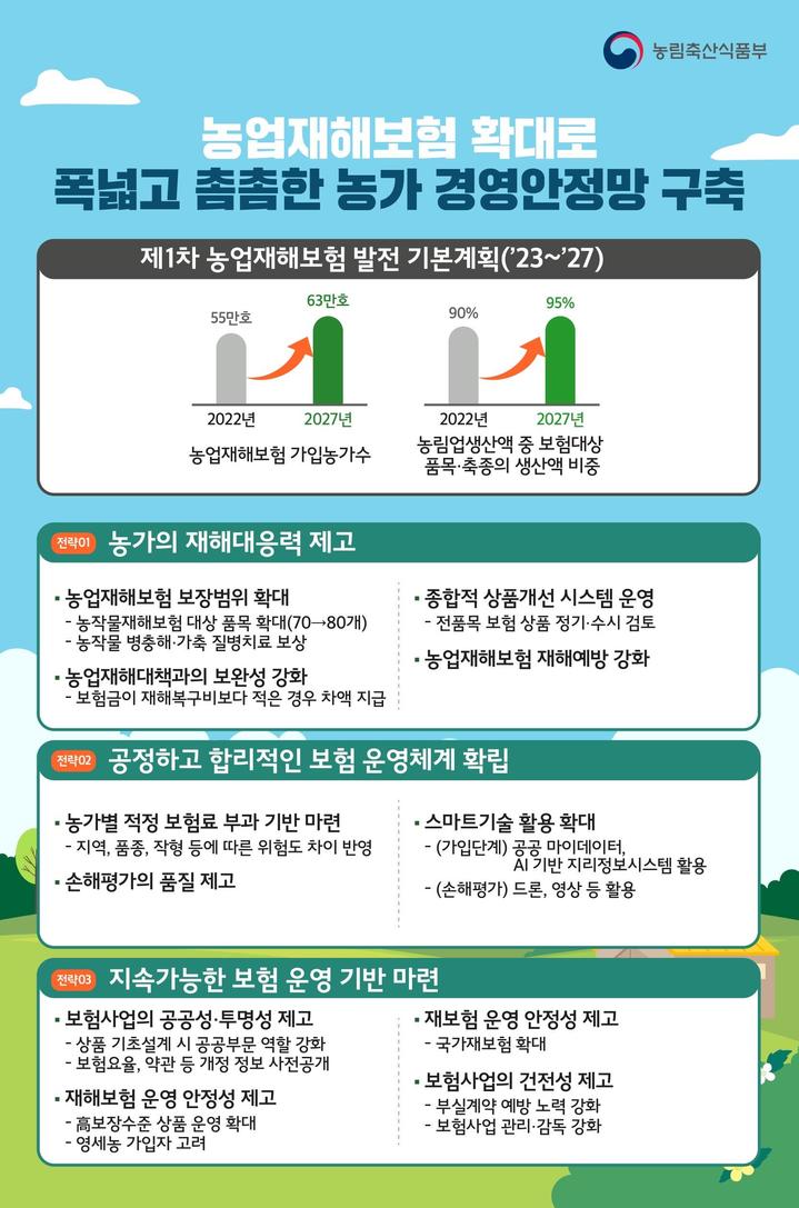 [세종=뉴시스] 제1차 농업재해보험 발전 기본계획. *재판매 및 DB 금지