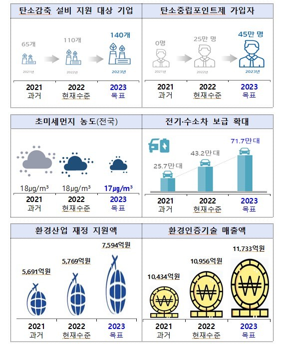 [세종=뉴시스]기후탄소정책 분야 2023년 연말 이루고자 하는 모습(자료=환경부 제공) *재판매 및 DB 금지