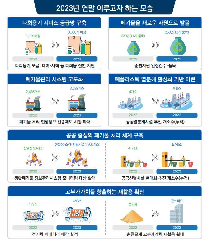 [서울=뉴시스] 환경부 자원순환 분야 '연말 이루고자 하는 모습'(자료=환경부 제공) *재판매 및 DB 금지