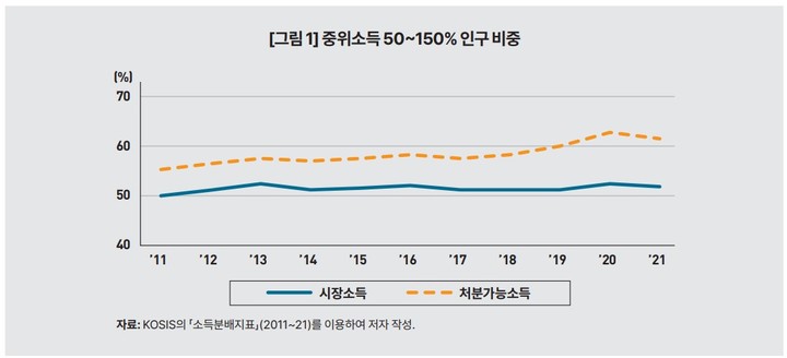 [세종=뉴시스] 한국개발연구원(KDI) FOCUS '우리나라 중산층의 현주소와 정책과제' 중 중위소득 50~150% 인구 비중 추이. (자료 = KDI 제공) *재판매 및 DB 금지