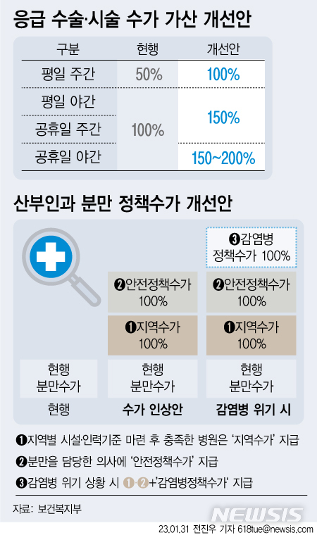 상급종합병원 소아 진료 비중 높인다…공공정책수가 도입