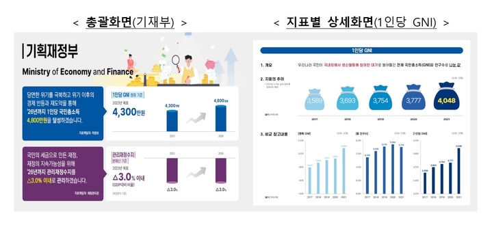 [세종=뉴시스] 정부 대표 재정사업 성과지표 인포그래픽 공개. *재판매 및 DB 금지