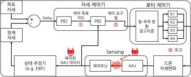 [대전=뉴시스] 드론 무력화 기술의 원리. *재판매 및 DB 금지