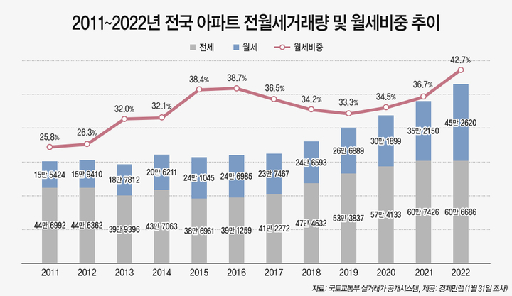 지난해 아파트 전월세 거래량 100만건 돌파…월세 비중 역대 '최고'