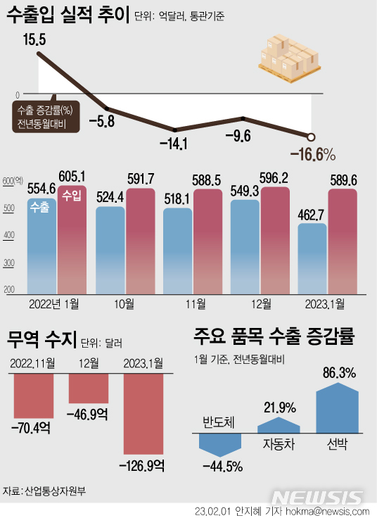 [서울=뉴시스] 1일 산업통상자원부에 따르면 지난달 수출은 전년 동월 대비 16.6% 감소한 462억7000만 달러(약 56조9907억원), 수입은 2.6% 줄어든 589억6000만 달러(72조6328억원)를 기록했다. 무역수지는 126억9000만 달러(약 15조6594억원) 적자를 기록했다. (그래픽=안지혜 기자) hokma@newsis.com